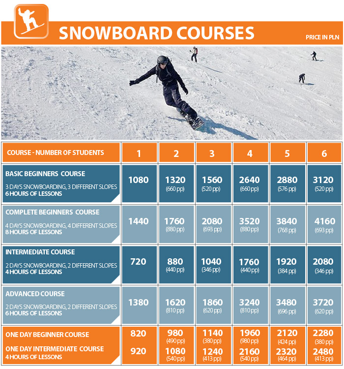 Snowboard courses
